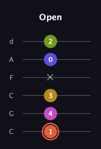 C♯ Minor 9th Sharp 5th guitar tab — Open (1 4 3 x 0 2) in Drop C Tuning (CGCFAD)