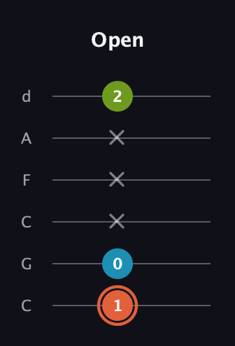 C♯ Minor Flat 5th guitar tab — Open (1 0 x x x 2) in Drop C Tuning (CGCFAD)