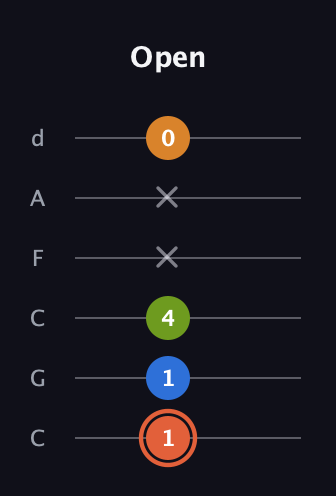 C♯ Minor Flat 9th guitar tab — Open (1 1 4 x x 0) in Drop C Tuning (CGCFAD)