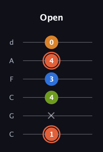 C♯ Minor Flat 9th guitar tab — Open (1 x 4 3 4 0) in Drop C Tuning (CGCFAD)