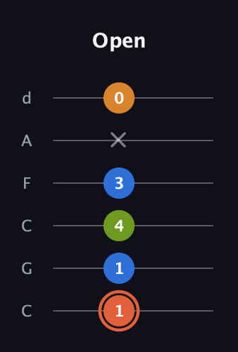 C♯ Minor Flat 9th guitar tab — Open (1 1 4 3 x 0) in Drop C Tuning (CGCFAD)