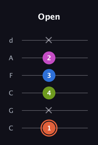 C♯ Minor Sharp 13th guitar tab — Open (1 x 4 3 2 x) in Drop C Tuning (CGCFAD)