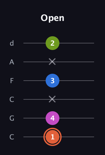 C♯ Minor Sharp 13th guitar tab — Open (1 4 x 3 x 2) in Drop C Tuning (CGCFAD)