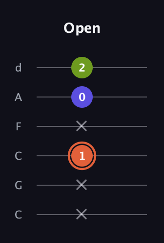 C♯ Minor Sharp 5th guitar tab — Open (x x 1 x 0 2) in Drop C Tuning (CGCFAD)