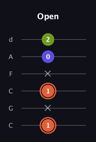 C♯ Minor Sharp 5th guitar tab — Open (1 x 1 x 0 2) in Drop C Tuning (CGCFAD)