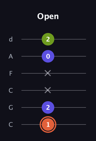 C♯ Minor Sharp 5th guitar tab — Open (1 2 x x 0 2) in Drop C Tuning (CGCFAD)