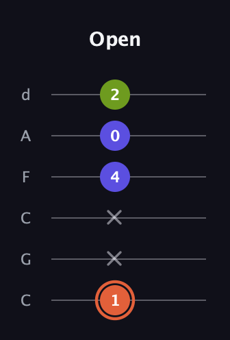 C♯ Minor Sharp 5th guitar tab — Open (1 x x 4 0 2) in Drop C Tuning (CGCFAD)