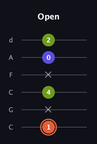 C♯ Minor Sharp 5th guitar tab — Open (1 x 4 x 0 2) in Drop C Tuning (CGCFAD)