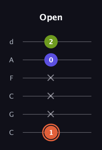 C♯ Minor Sharp 5th guitar tab — Open (1 x x x 0 2) in Drop C Tuning (CGCFAD)
