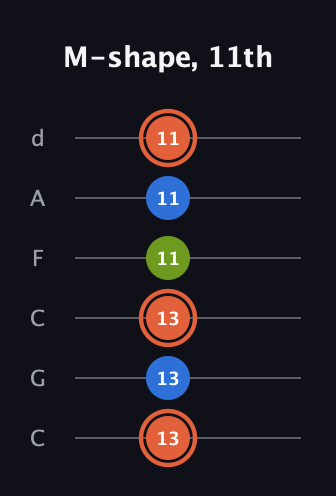 C♯ Minor Sharp 9th guitar tab — M-shape, 11th (13 13 13 11 11 11) in Drop C Tuning (CGCFAD)