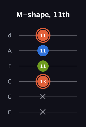 C♯ Minor Sharp 9th guitar tab — M-shape, 11th (x x 13 11 11 11) in Drop C Tuning (CGCFAD)