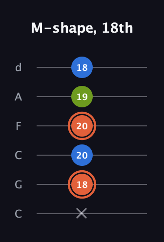 C♯ Minor Sharp 9th guitar tab — M-shape, 18th (x 18 20 20 19 18) in Drop C Tuning (CGCFAD)