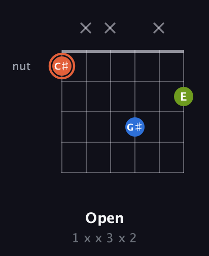 C♯ Minor Sharp 9th guitar chord — Open (1 x x 3 x 2) fretboard diagram in Drop C Tuning (CGCFAD)