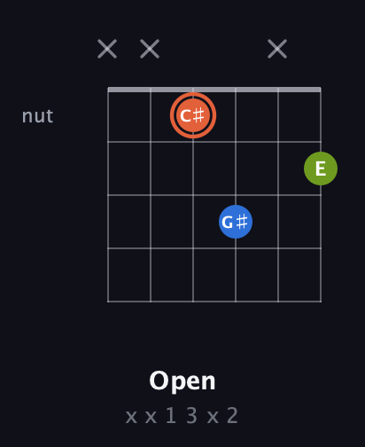 C♯ Minor Sharp 9th guitar chord — Open (x x 1 3 x 2) fretboard diagram in Drop C Tuning (CGCFAD)