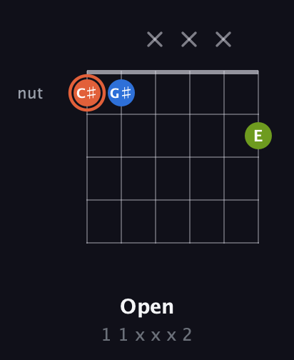 C♯ Minor Sharp 9th guitar chord — Open (1 1 x x x 2) fretboard diagram in Drop C Tuning (CGCFAD)