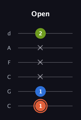C♯ Minor Sharp 9th guitar tab — Open (1 1 x x x 2) in Drop C Tuning (CGCFAD)