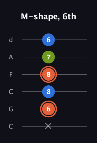 C♯ Minor guitar tab — M-shape, 6th (x 6 8 8 7 6) in Drop C Tuning (CGCFAD)