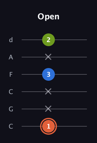 C♯ Minor guitar tab — Open (1 x x 3 x 2) in Drop C Tuning (CGCFAD)