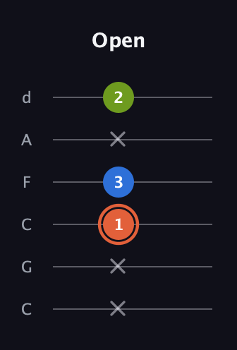 C♯ Minor guitar tab — Open (x x 1 3 x 2) in Drop C Tuning (CGCFAD)
