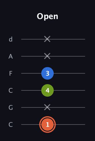 C♯ Minor guitar tab — Open (1 x 4 3 x x) in Drop C Tuning (CGCFAD)