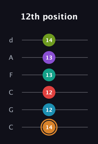 D Augmented 11th Sharp 13th guitar tab — 12th position (14 12 12 13 13 14) in Drop C Tuning (CGCFAD)