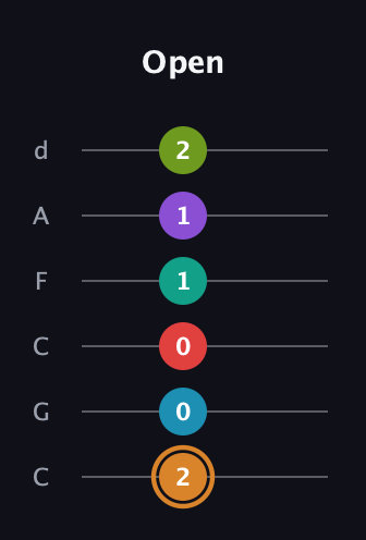 D Augmented 11th Sharp 13th guitar tab — Open (2 0 0 1 1 2) in Drop C Tuning (CGCFAD)