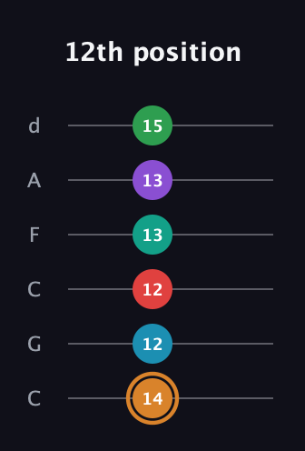 D Augmented 11th Sharp 9th guitar tab — 12th position (14 12 12 13 13 15) in Drop C Tuning (CGCFAD)