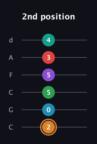 D Augmented 11th Sharp 9th guitar tab — 2nd position (2 0 5 5 3 4) in Drop C Tuning (CGCFAD)