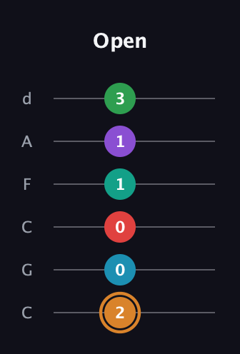D Augmented 11th Sharp 9th guitar tab — Open (2 0 0 1 1 3) in Drop C Tuning (CGCFAD)