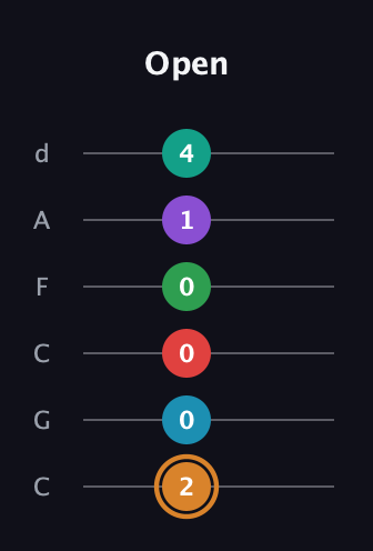 D Augmented 11th Sharp 9th guitar tab — Open (2 0 0 0 1 4) in Drop C Tuning (CGCFAD)