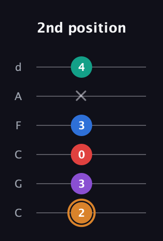 D Augmented 7th Flat 5th guitar tab — 2nd position (2 3 0 3 x 4) in Drop C Tuning (CGCFAD)
