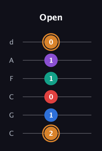 D Augmented 7th Flat 5th guitar tab — Open (2 1 0 1 1 0) in Drop C Tuning (CGCFAD)