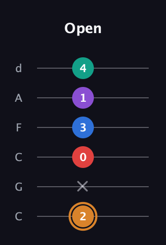 D Augmented 7th Flat 5th guitar tab — Open (2 x 0 3 1 4) in Drop C Tuning (CGCFAD)