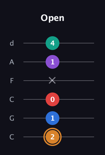 D Augmented 7th Flat 5th guitar tab — Open (2 1 0 x 1 4) in Drop C Tuning (CGCFAD)