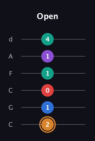 D Augmented 7th Flat 5th guitar tab — Open (2 1 0 1 1 4) in Drop C Tuning (CGCFAD)