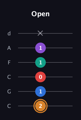 D Augmented 7th Flat 5th guitar tab — Open (2 1 0 1 1 x) in Drop C Tuning (CGCFAD)