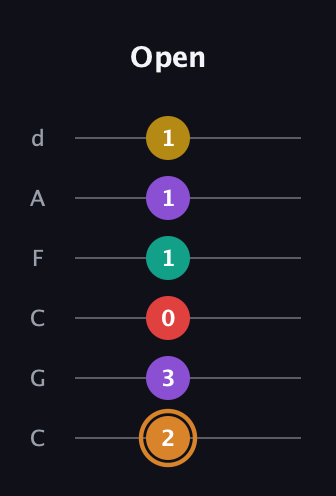 D Augmented 7th Flat 9th guitar tab — Open (2 3 0 1 1 1) in Drop C Tuning (CGCFAD)