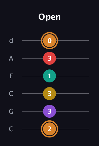 D Augmented 7th Flat 9th guitar tab — Open (2 3 3 1 3 0) in Drop C Tuning (CGCFAD)