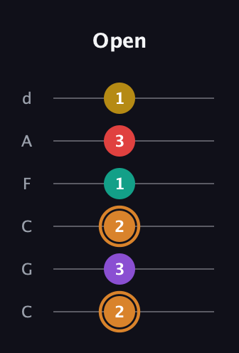 D Augmented 7th Flat 9th guitar tab — Open (2 3 2 1 3 1) in Drop C Tuning (CGCFAD)