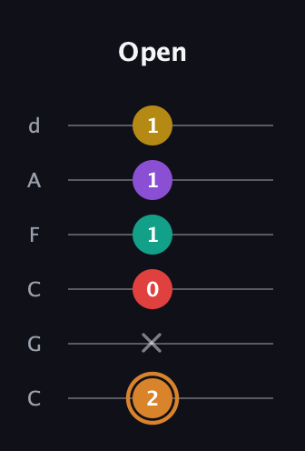 D Augmented 7th Flat 9th guitar tab — Open (2 x 0 1 1 1) in Drop C Tuning (CGCFAD)