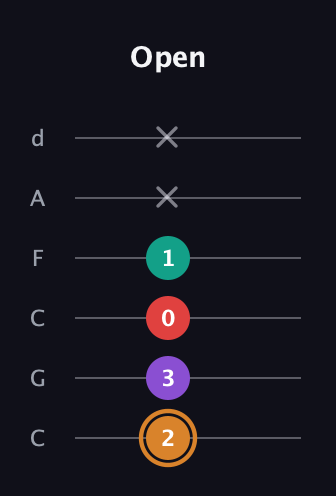 D Augmented 7th Sharp 13th guitar tab — Open (2 3 0 1 x x) in Drop C Tuning (CGCFAD)