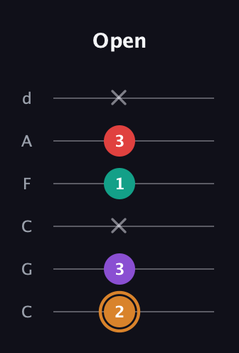D Augmented 7th Sharp 13th guitar tab — Open (2 3 x 1 3 x) in Drop C Tuning (CGCFAD)