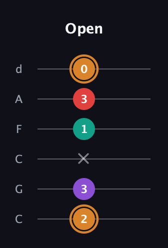 D Augmented 7th Sharp 13th guitar tab — Open (2 3 x 1 3 0) in Drop C Tuning (CGCFAD)