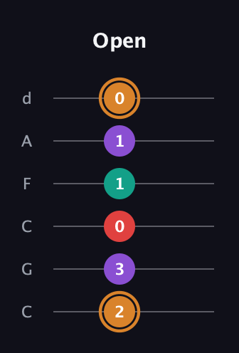 D Augmented 7th Sharp 13th guitar tab — Open (2 3 0 1 1 0) in Drop C Tuning (CGCFAD)