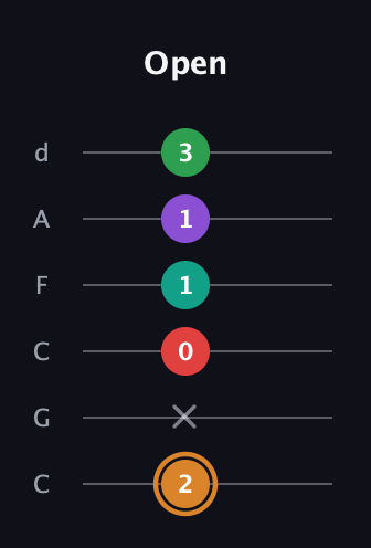 D Augmented 7th Sharp 9th guitar tab — Open (2 x 0 1 1 3) in Drop C Tuning (CGCFAD)