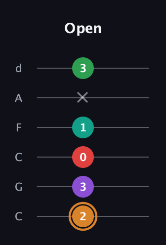 D Augmented 7th Sharp 9th guitar tab — Open (2 3 0 1 x 3) in Drop C Tuning (CGCFAD)