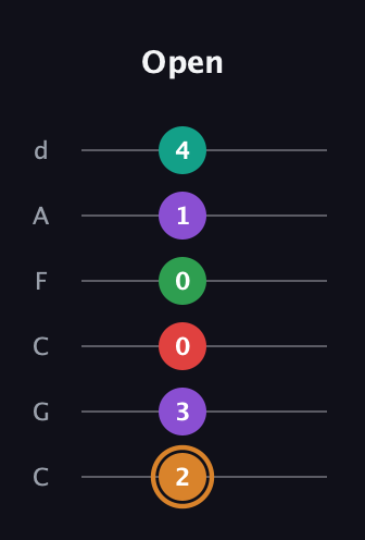 D Augmented 7th Sharp 9th guitar tab — Open (2 3 0 0 1 4) in Drop C Tuning (CGCFAD)