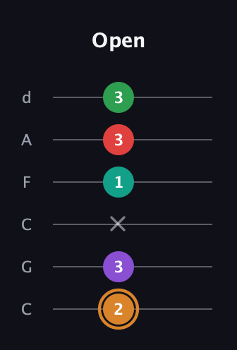 D Augmented 7th Sharp 9th guitar tab — Open (2 3 x 1 3 3) in Drop C Tuning (CGCFAD)