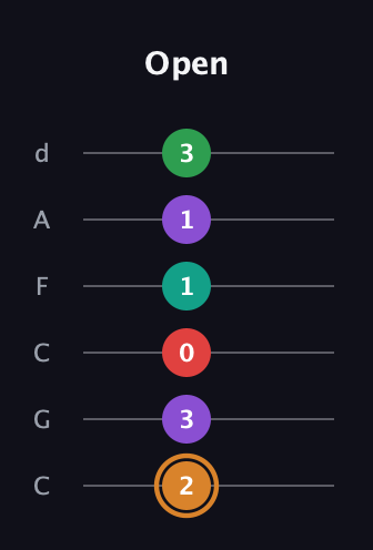 D Augmented 7th Sharp 9th guitar tab — Open (2 3 0 1 1 3) in Drop C Tuning (CGCFAD)