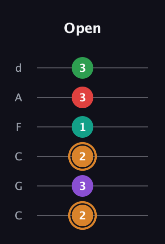 D Augmented 7th Sharp 9th guitar tab — Open (2 3 2 1 3 3) in Drop C Tuning (CGCFAD)